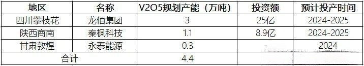 釩電池  全釩液流儲(chǔ)能電池材料供需透析6.jpg