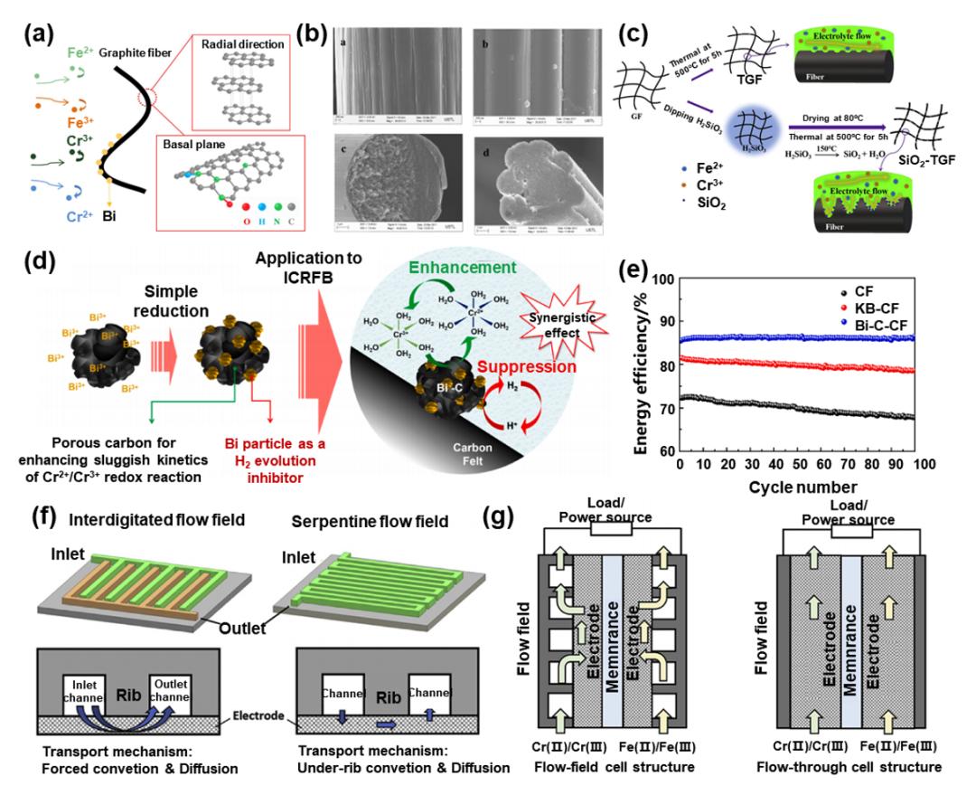 液流電池  有機(jī)、無機(jī)氧化還原型液流電池及其電極反應(yīng)機(jī)理3.jpg