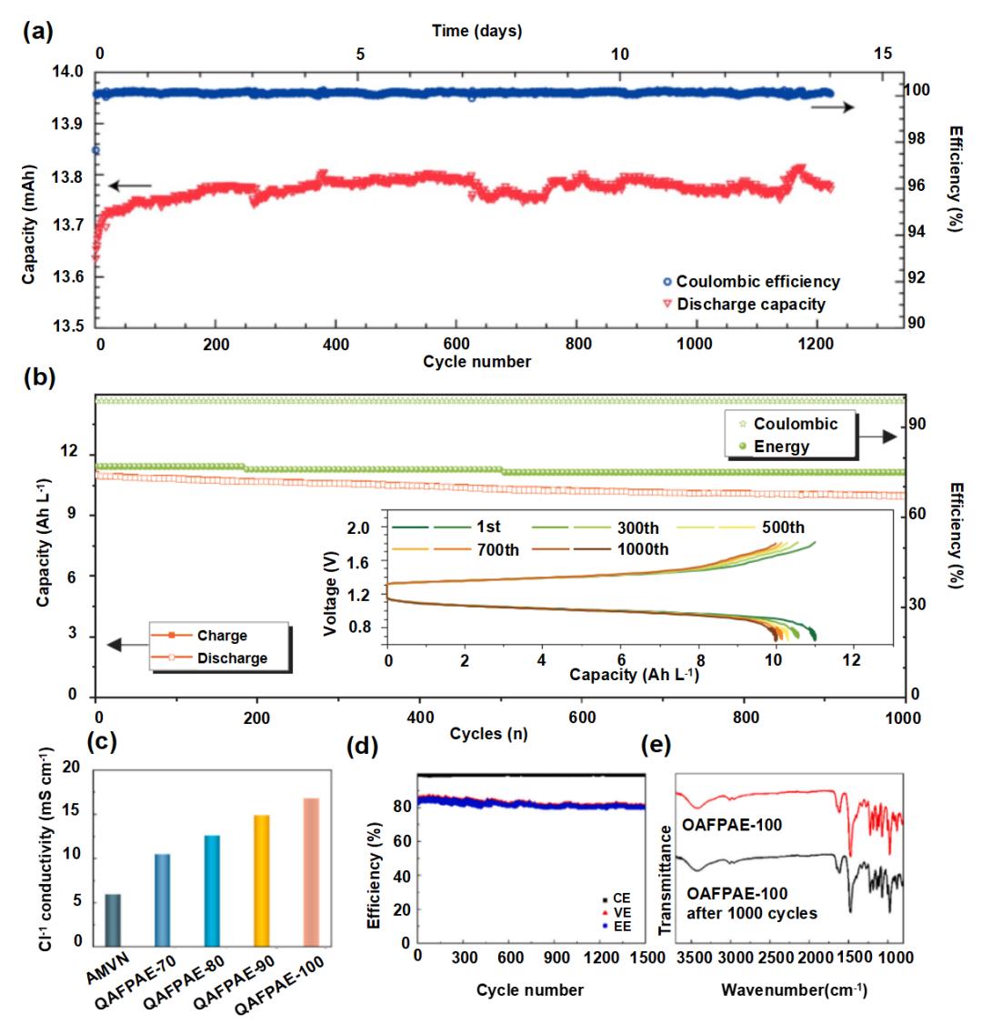 液流電池  有機(jī)、無機(jī)氧化還原型液流電池及其電極反應(yīng)機(jī)理5.jpg