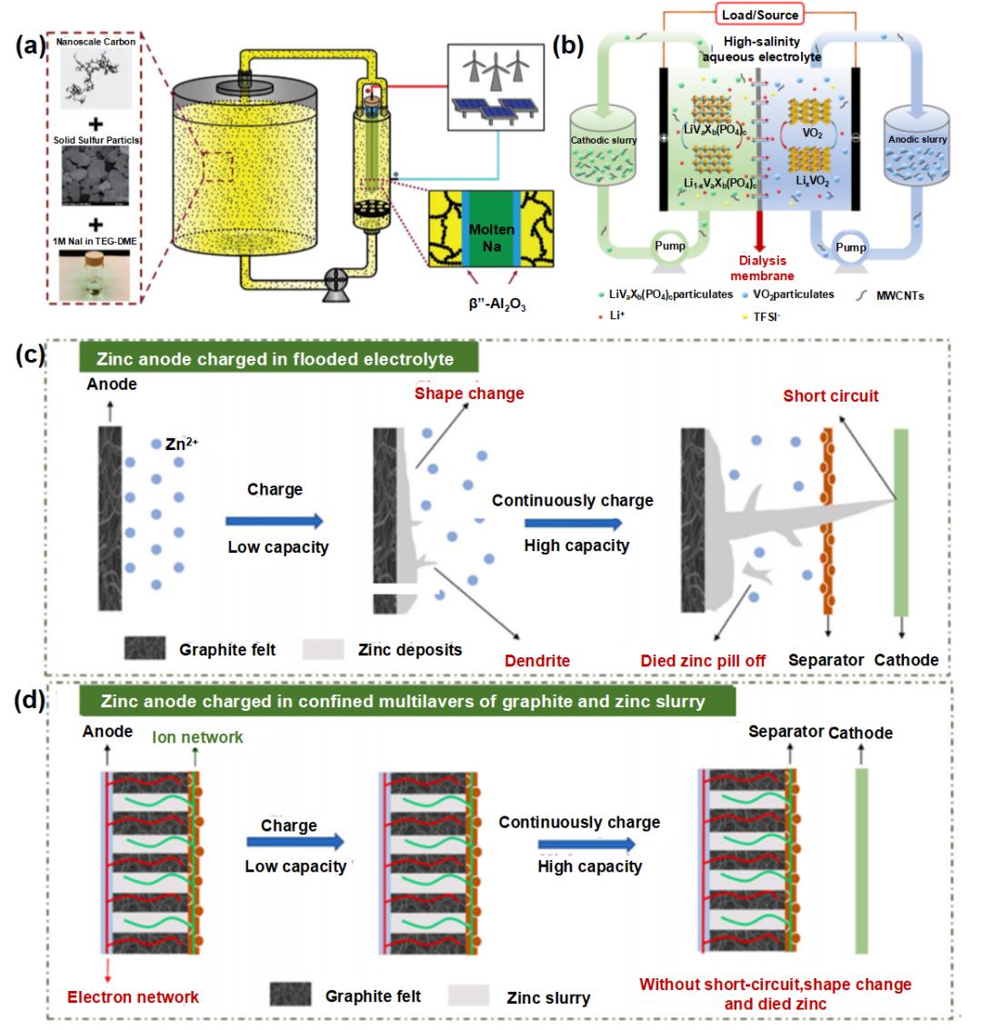 液流電池  有機(jī)、無機(jī)氧化還原型液流電池及其電極反應(yīng)機(jī)理8.jpg